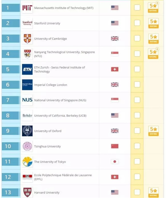 2017QS世界大学专业排名-工程技术类Top50