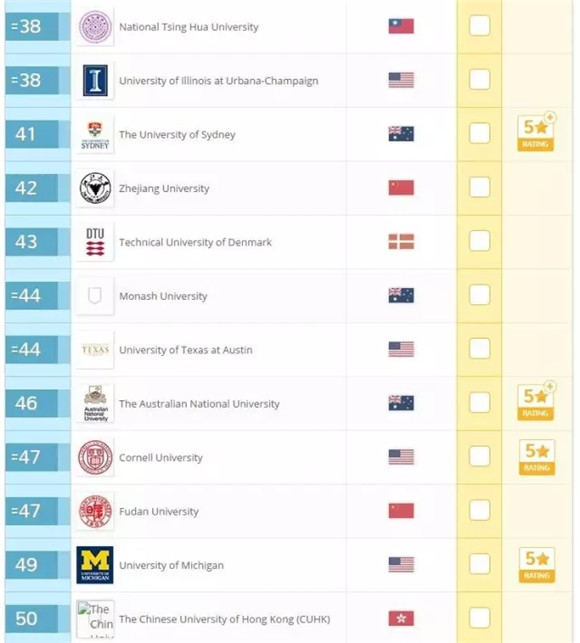 2017QS世界大学专业排名-工程技术类Top50