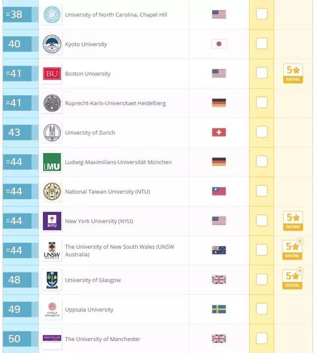 2017QS世界大学医学专业排名Top50