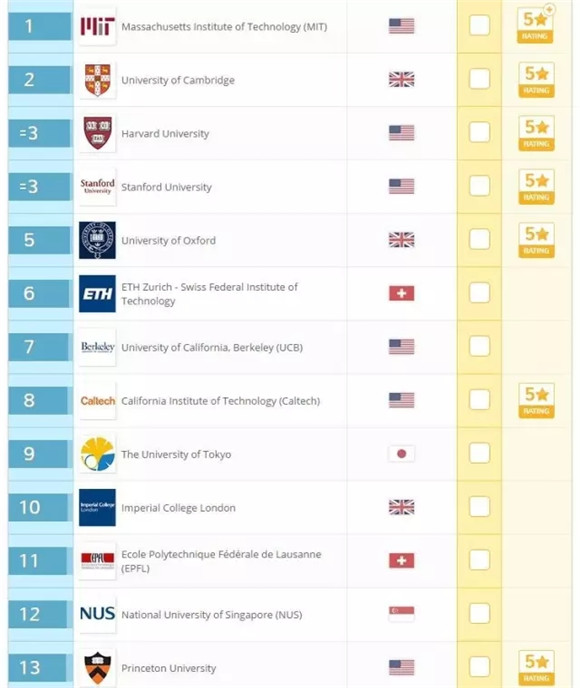 2017QS世界大学排名-自然科学类专业Top50