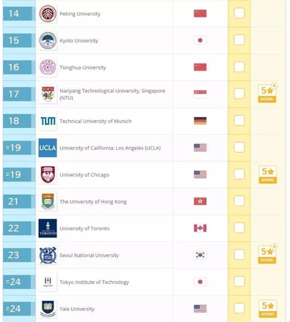 2017QS世界大学排名-自然科学类专业Top50