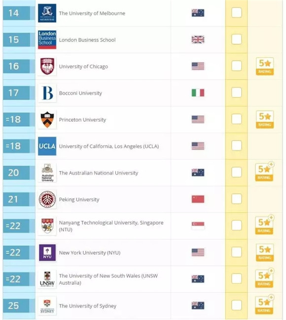 2017QS世界大学排名之社会科学和管理专业Top50