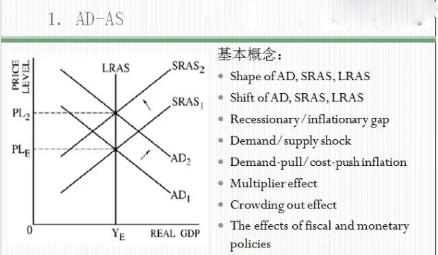 AP宏观经济5分秘籍-重点曲线图总结