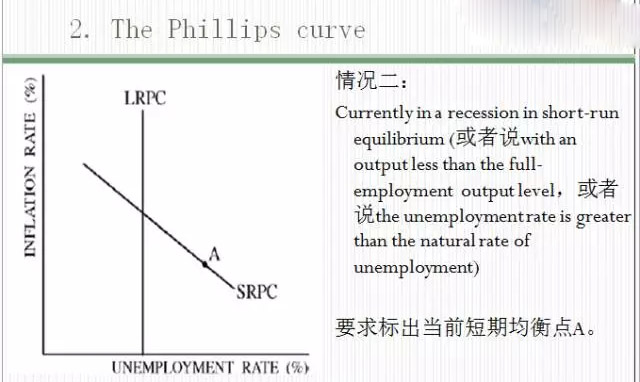 AP宏观经济5分秘籍-重点曲线图总结