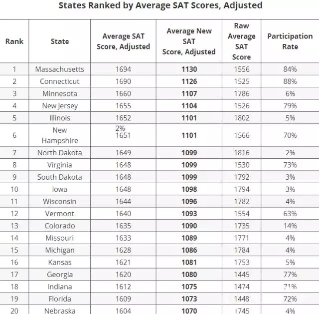 发布2016美国各大州SAT平均分出炉