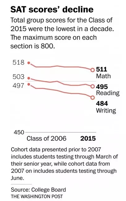 发布2016美国各大州SAT平均分出炉