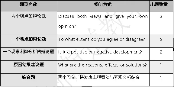 2017年季度雅思写作真题分析及考情展望