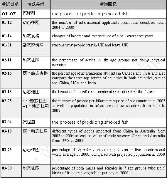 2017年季度雅思写作真题分析及考情展望