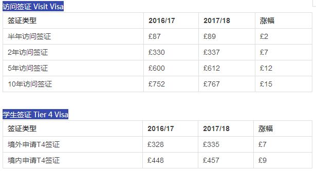 2017英国签证费用全面上涨