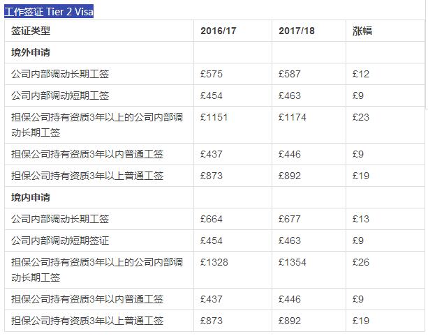 2017英国签证费用全面上涨