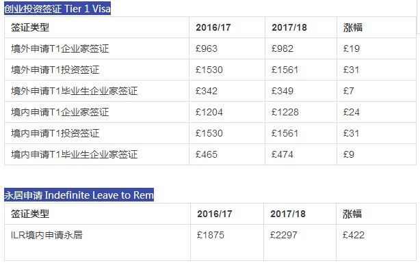 2017英国签证费用全面上涨