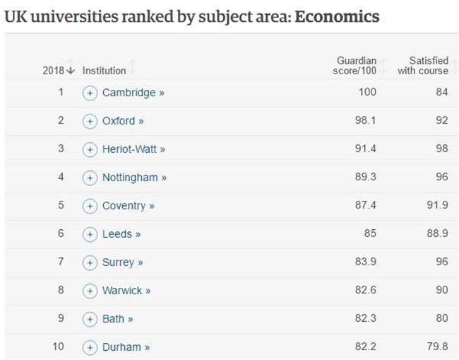 英国卫报发布2018年英国大学排名top100-经济学排名