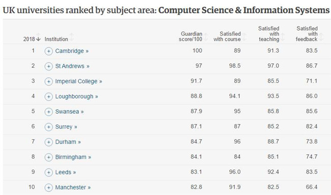 英国卫报发布2018年英国大学排名top100-计算机专业