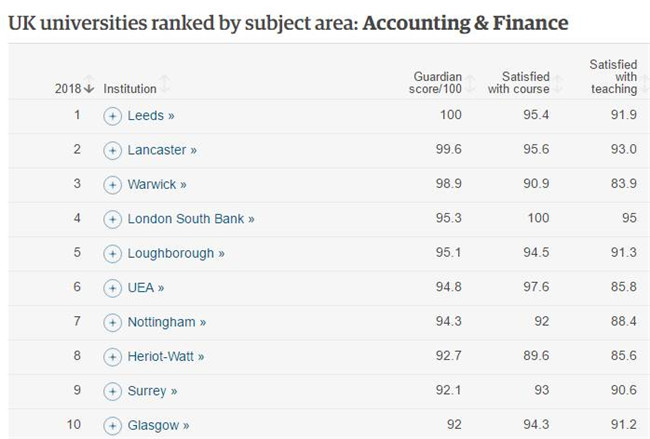 英国卫报发布2018年英国大学排名top100-金融与会计专业