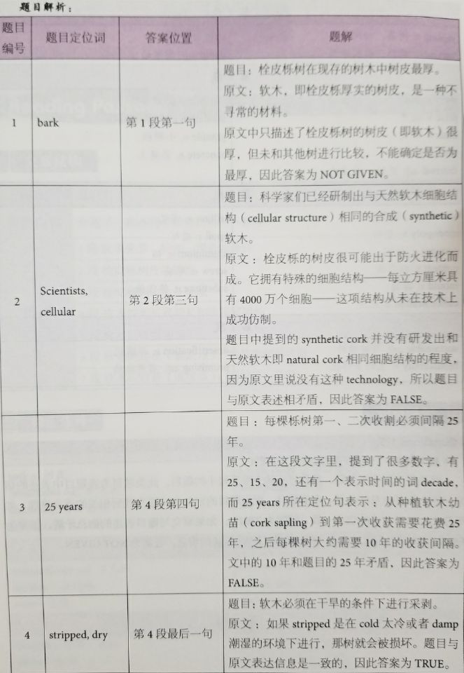 剑桥雅思12Test5雅思阅读passage 1+解析