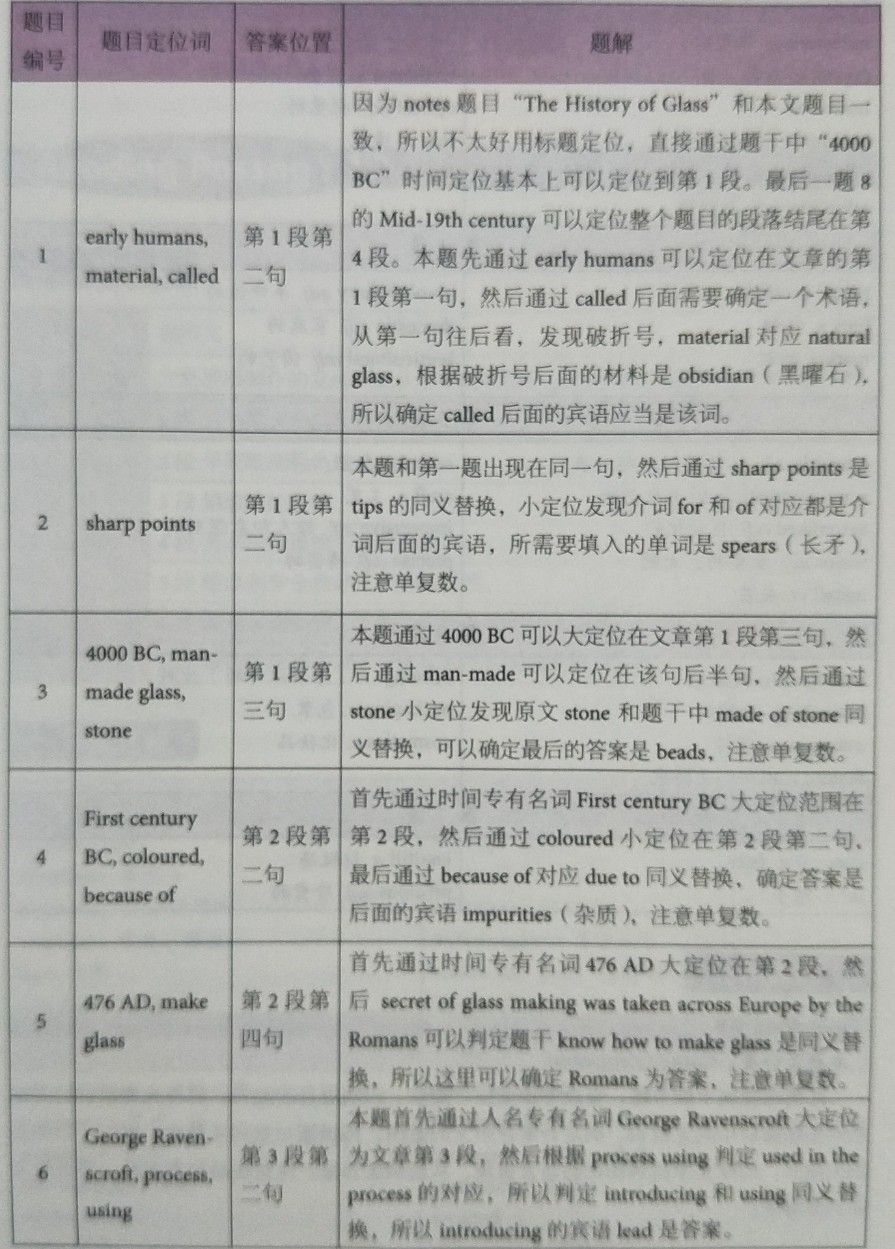 剑桥雅思12Test8雅思阅读passage 1真题解析