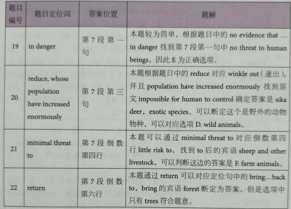 剑桥雅思12Test8雅思阅读passage 2真题解析