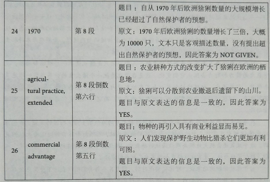 剑桥雅思12Test8雅思阅读passage 2真题解析