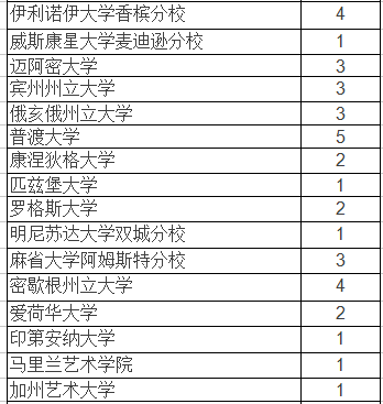 2017届部分学生毕业去向：