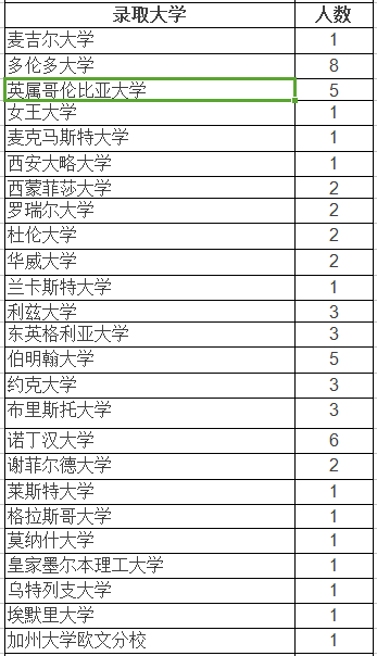 2017届部分学生毕业去向：