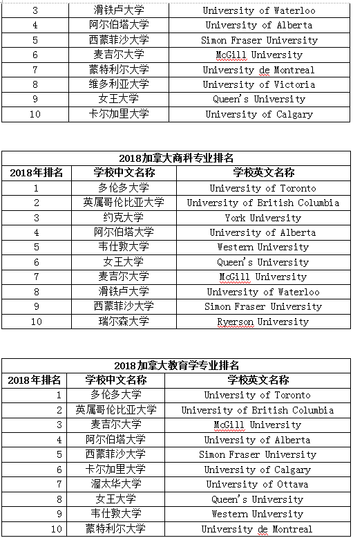 2018麦考林 加拿大大学主流专业排名