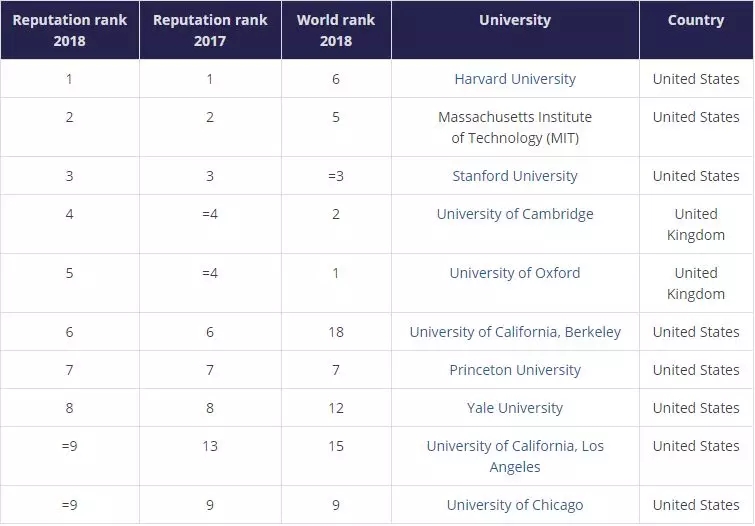 2018年世界大学声誉排名