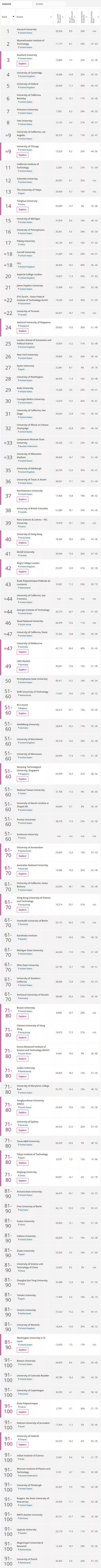 2018泰晤士世界大学声誉排名完整榜单