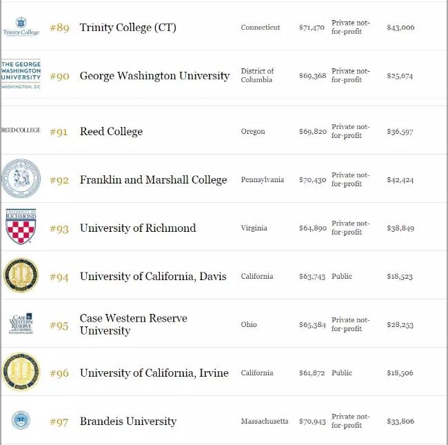 《福布斯》版2018年美国大学排名Top100