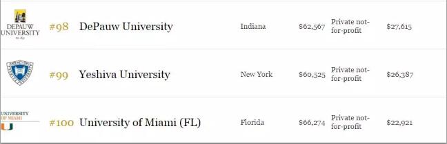 《福布斯》版2018年美国大学排名Top100