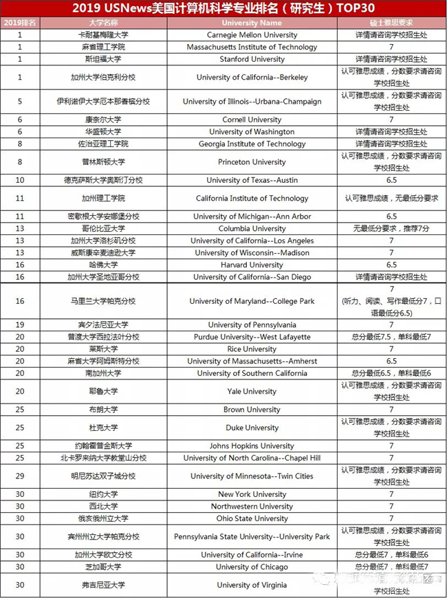 2019年全美研究生专业排名及雅思考试成绩要求！