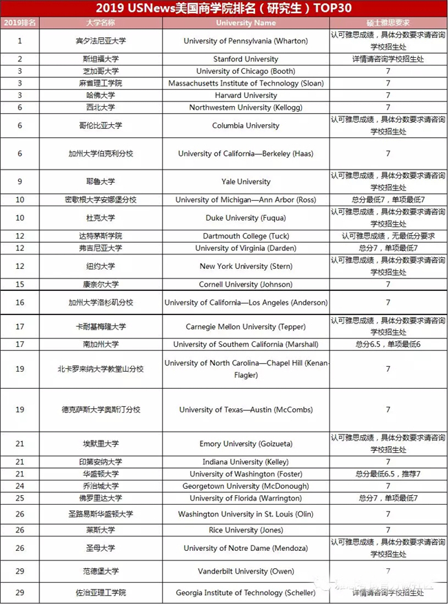 2019年全美研究生专业排名及雅思考试成绩要求！