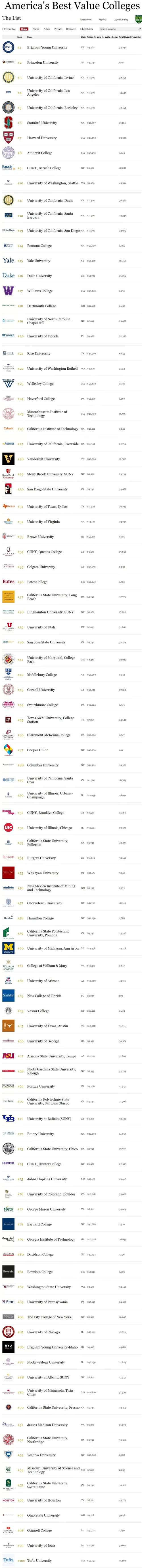 2019年福布斯价值美国大学排名