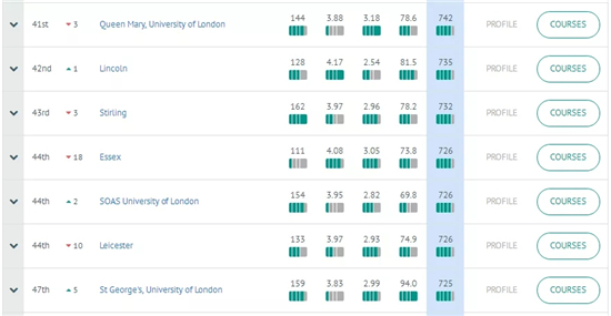 2020年CUG英国大学排名前100