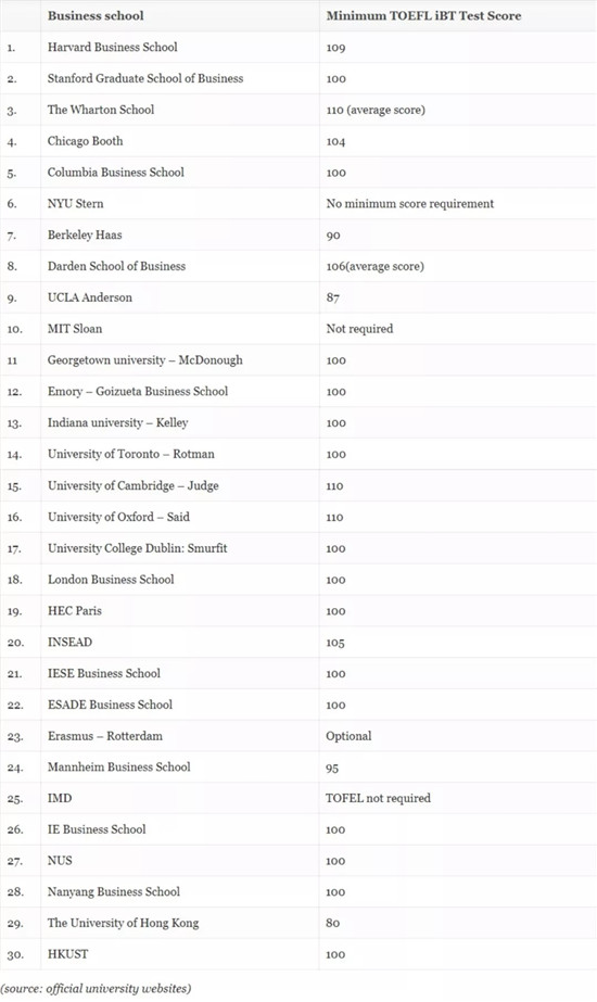 全球TOP30商学院MBA托福要求