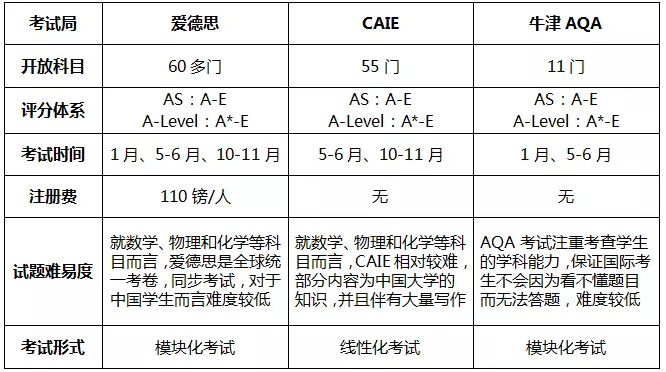 A-Level三大考试局详解——CAIE考试局