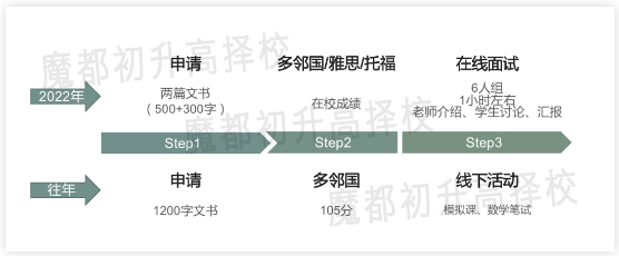 2022年4月上海头部国际秋招变动，3月考情回顾