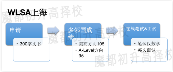 2022年4月上海头部国际秋招变动，3月考情回顾