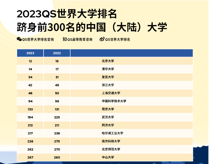 2023qs世界大學排名正式發佈!清華北大創歷史