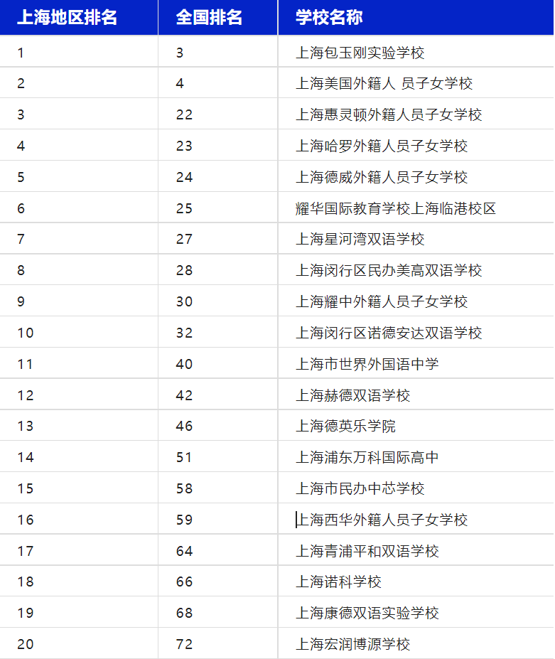 福布斯2022上海国际学校排名,27所学校被评为中国最 佳