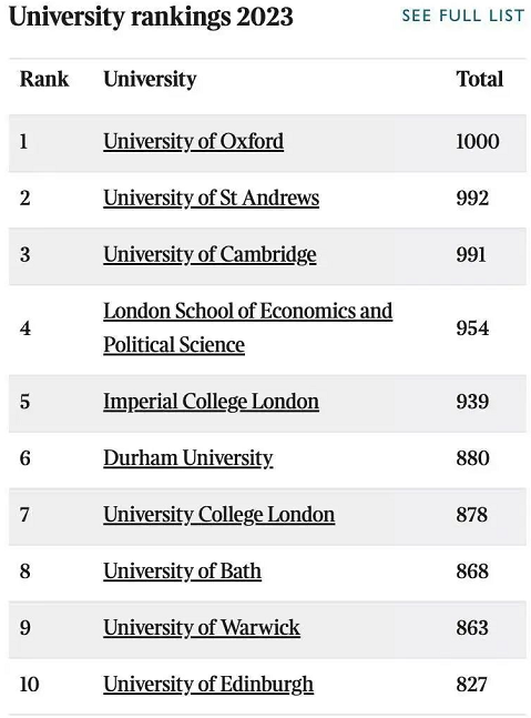 英国人眼里的10所好大学，「民间+官方」认证的宝藏学校！