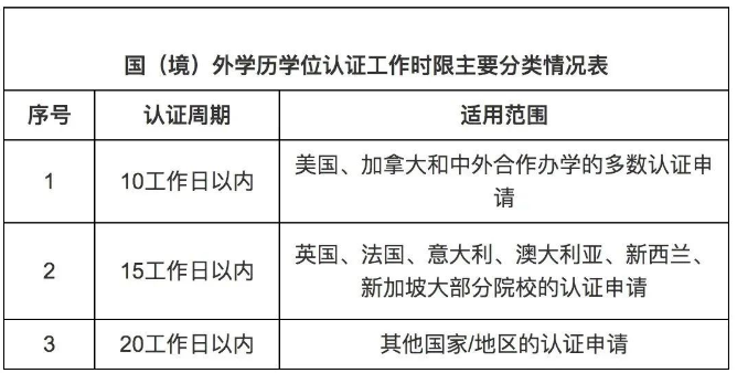 2023年出国留学归国：留学生学历认证规范！附学历认证完整申请流程