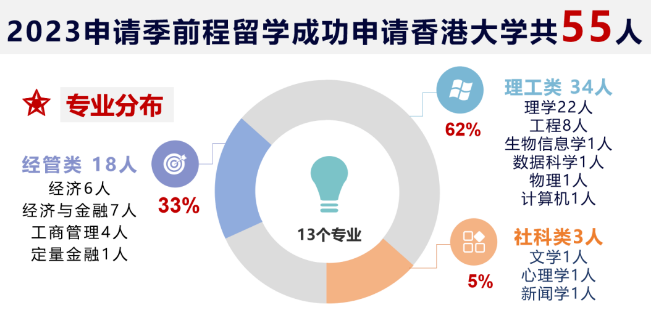 2023中国香港本科录取数据分析：申请香港大学都需哪些条件？