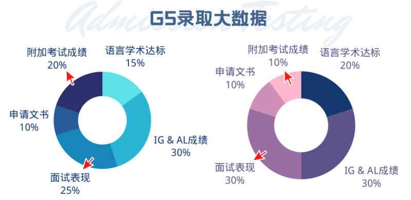 解密牛剑G5热门专业录取密码：不止高分，更要洞悉招生官的“底层逻辑”!