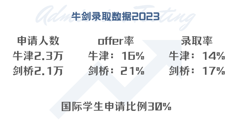 解密牛剑G5热门专业录取密码：不止高分，更要洞悉招生官的“底层逻辑”!