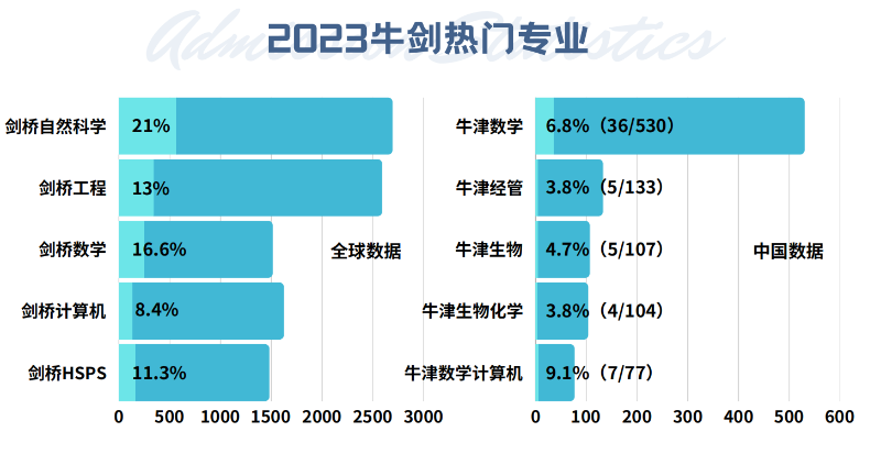 解密牛剑G5热门专业录取密码：不止高分，更要洞悉招生官的“底层逻辑”!