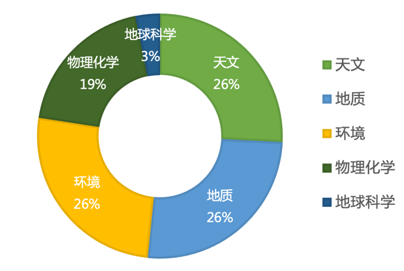 自然科学占比.png