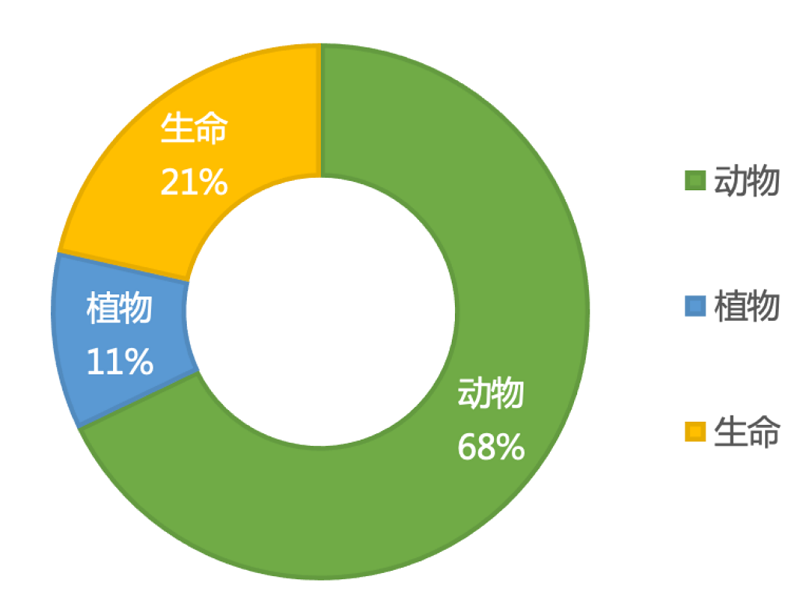 生命科学占比.png