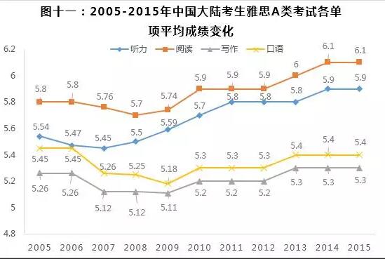 雅思考试