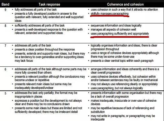 雅思评分标准