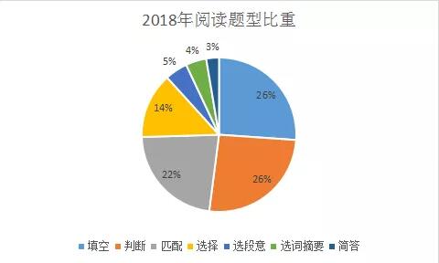 2018年雅思阅读题型比重